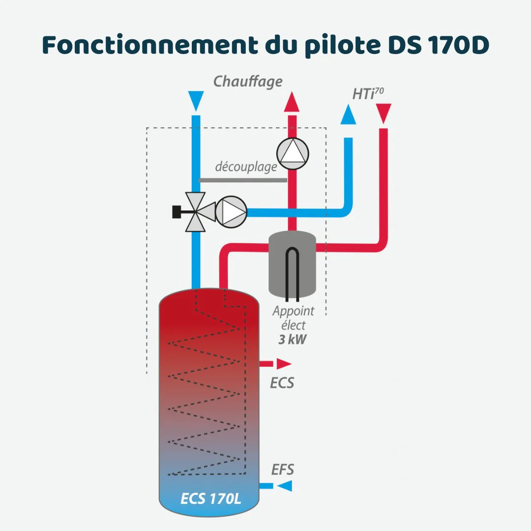 HTi70 Pilote DS170 14 kW haute température - Image 2