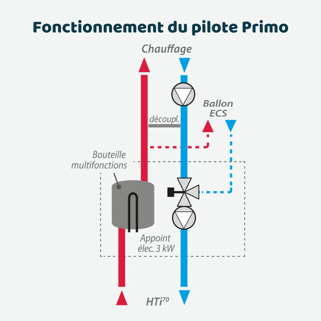 Déstockage - HTi70 11kW Monophasé Pilote Primo haute température - Image 2