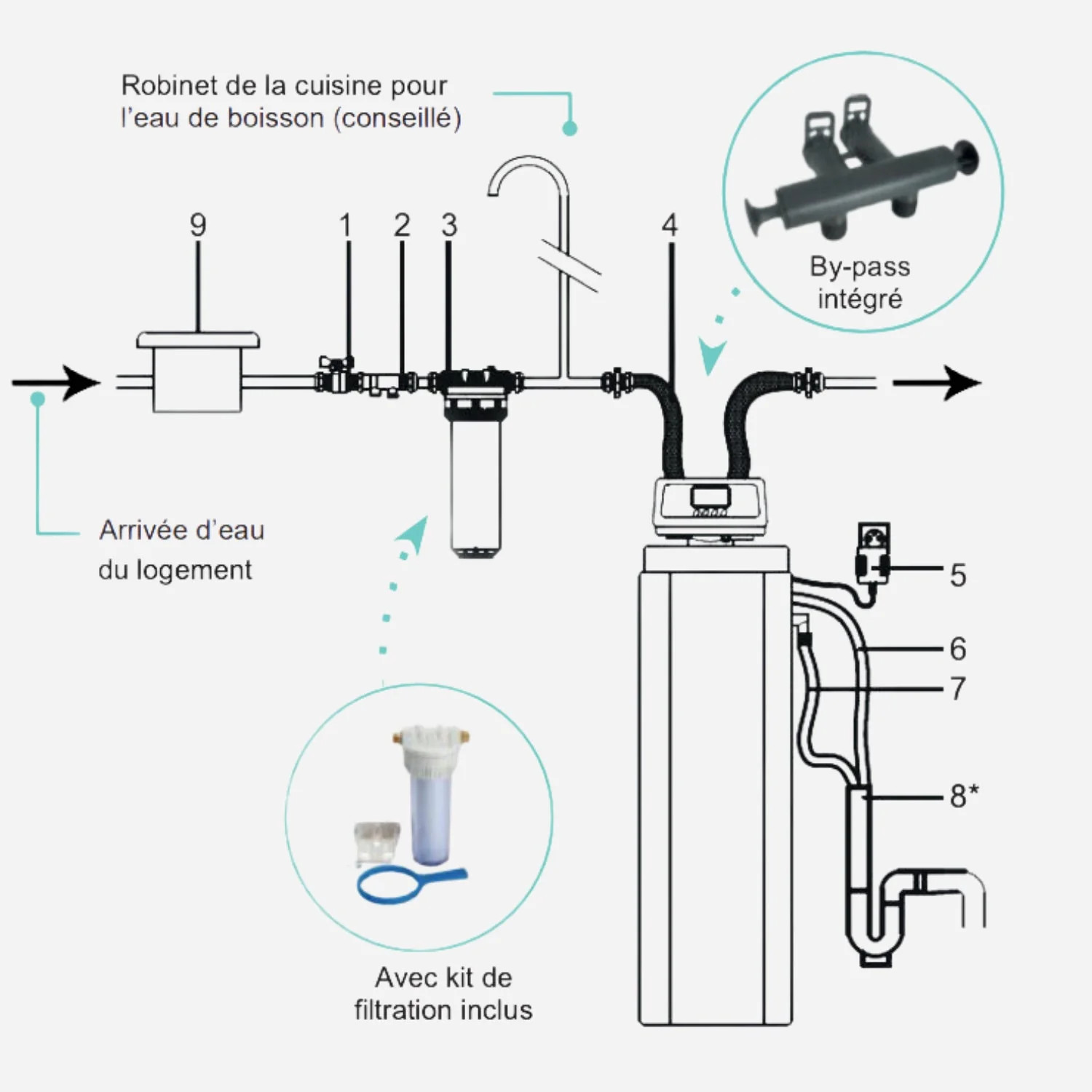 Softeo 8L - Adoucisseur d'eau 8 litres avec mise en service offerte - Image 3