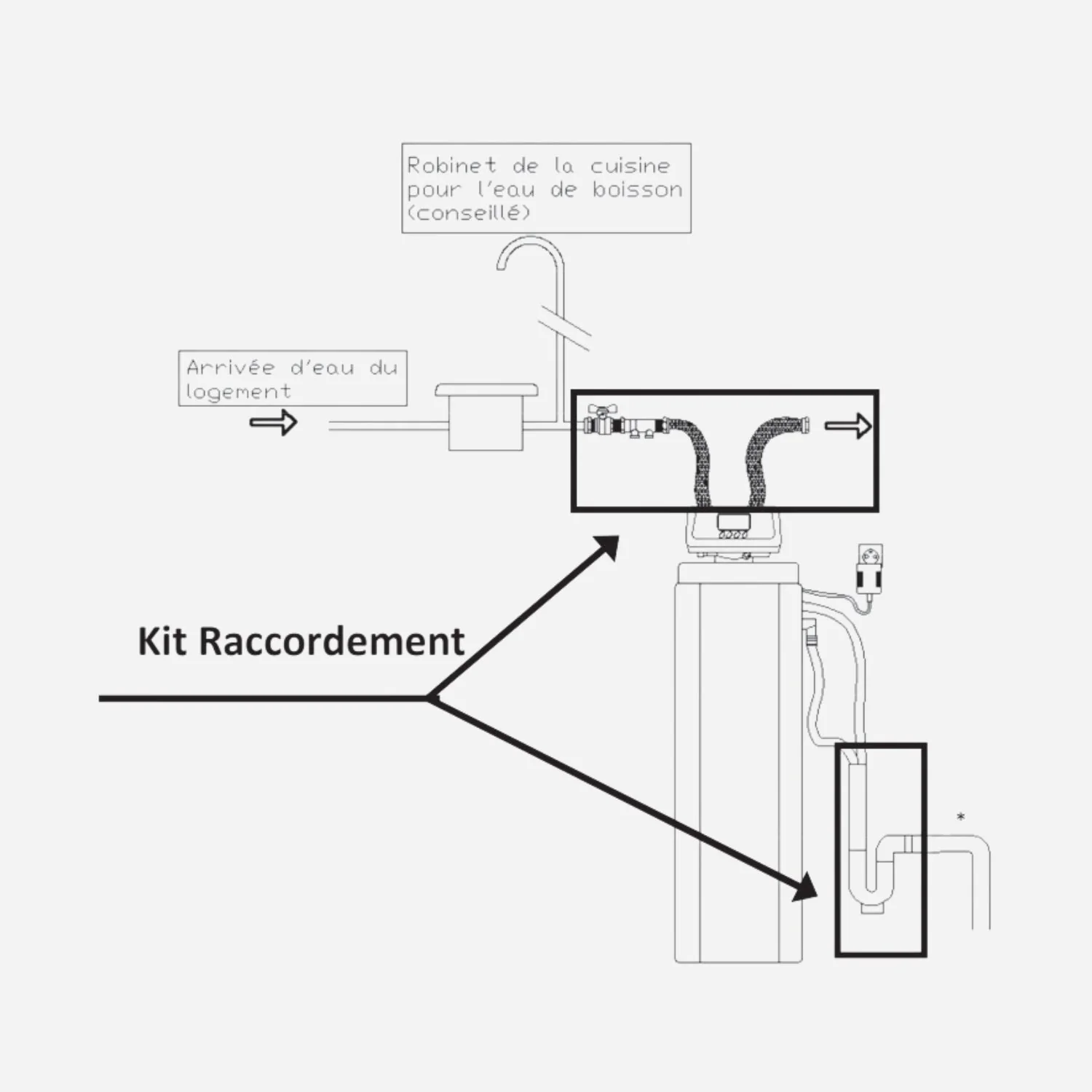 Kit de raccordement adoucisseur Softeo - Image 2