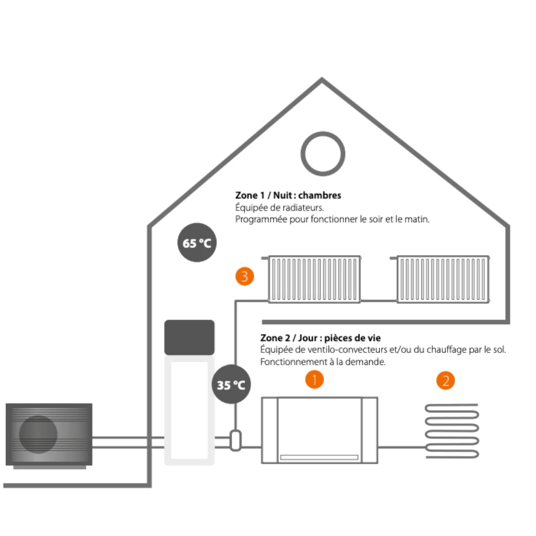 Daikin Altherma 3 R MT - Taille 12 avec ECS 230L - 2 zones - Image 3