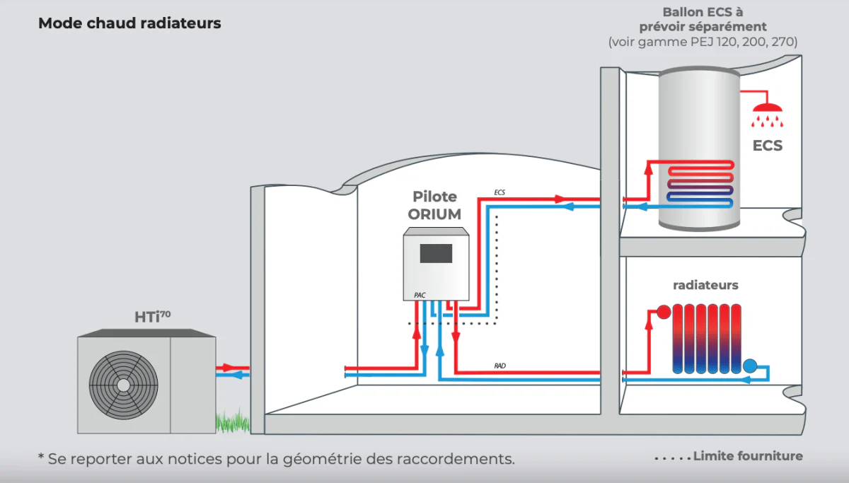 Pompe à chaleur HTI70 Orium 8 kW Triphasé - Image 5