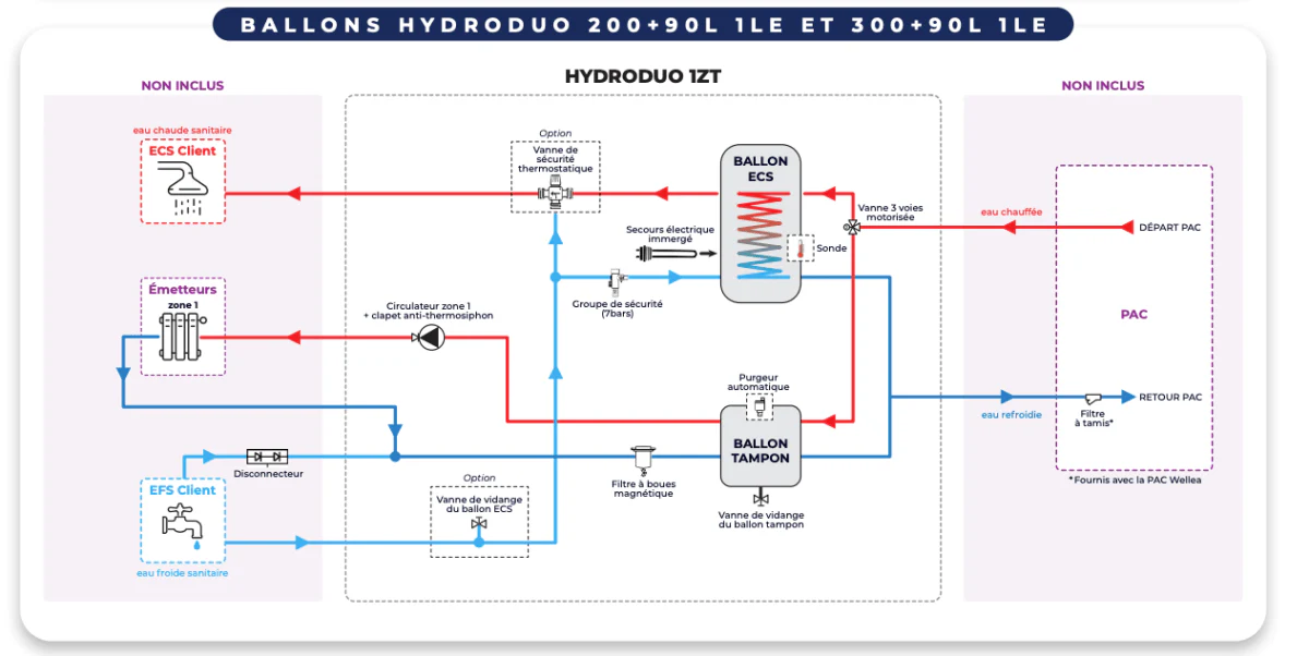 Hydroduo 1 zone directe - 200 L compatible Wellea - Image 4