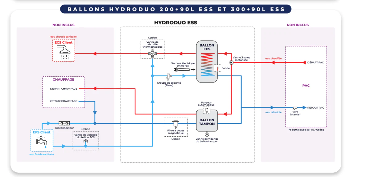 Hydroduo Essentiel - 200 L compatible Wellea - Image 4