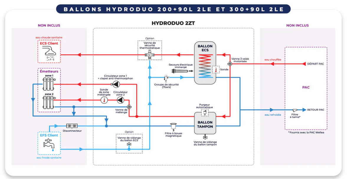 Hydroduo 2 zones - 200 L compatible Wellea - Image 4
