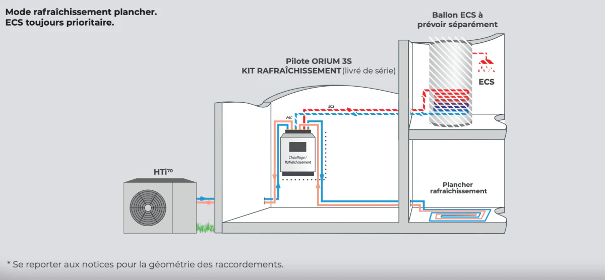 Pompe à chaleur HTi70 Orium S 8 kW Triphasé - Image 3
